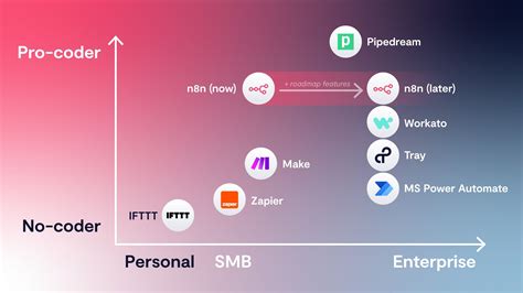 Ifttt alternatives. Zapier and IFTTT both have great ease of use, though IFTTT is a little better for people who need some extra guidance. Zapier is a little more hands-off. Generally speaking, personal users will do ... 