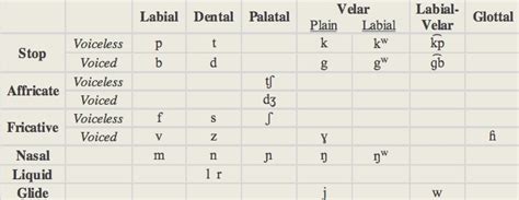 Igbo Consonant Sound Chart