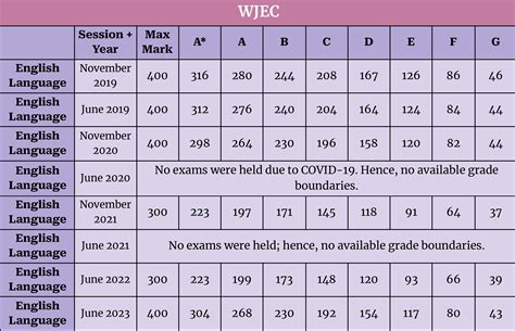 Igcse English 0500 Grade Boundaries - orientation.sutd.edu.sg