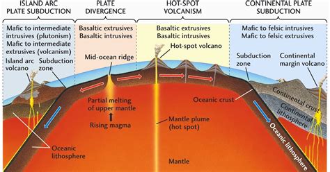 Igneous, Theories, Plates, Volcanoes, Mass & Minerals