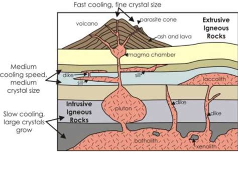 Igneous rocks form on or very near Earth