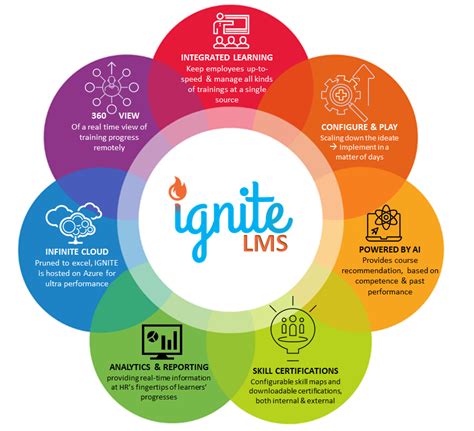 Ignite Learning Technology Explore Products, Reviews