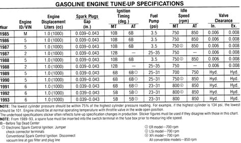 Ignition timing degrees chart.  1970-75 Chevrolet engine tune-up specifications in...
