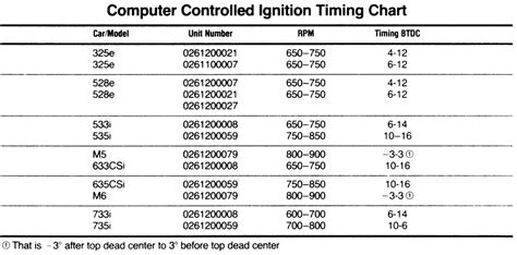 Ignition timing degrees chart. .  ...