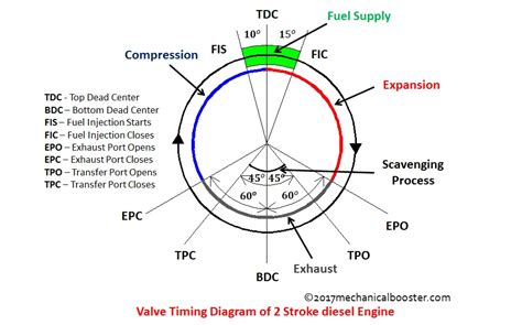 Ignition timing diagram.  Title: Four Stroke Timing Diagram Describing...