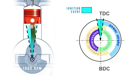 Ignition timing tuning.  In this guide, Ignition Timing Explained 15.  Discover t...