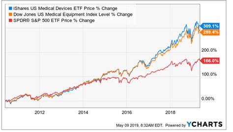 iShares U.S. Medical Devices ETF's stock was trading at $52.57 at the beginning of the year. Since then, IHI shares have decreased by 3.5% and is now trading at ...