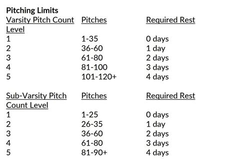 Ihsaa pitch count rules 2023. While the IHSAA will use the 2017 season to work out the bugs of the new system, it is likely to have impacts on how teams develop depth in their pitching staff and some teams will likely “work the count” more in order to raise the pitch count of the opposition. “Sometimes this rule will determine the outcome of the game,” Trout said. 