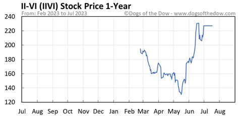 Ii vi stock price. Things To Know About Ii vi stock price. 