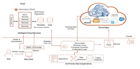 Iics on azure.  Informatica Intelligent Cloud Services A next-generation iPaaS, reimagine...