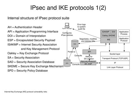 Ike protocol notification message received payload malformed. Solution In I...