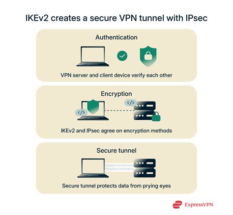 Ikev2 vs ipsec.  It creates a secure tunnel for data transmission using strong e...