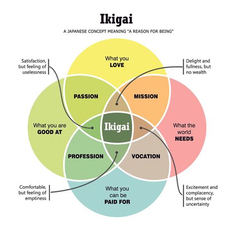 Ikigaii - Jan 1, 2018 · Ikigai: The Japanese secret to a long and happy life The people of Japan believe that everyone has an ikigai – a reason to jump out of bed each morning. And according to the residents of the Japanese island of Okinawa – the world’s longest-living people – finding it is the key to a longer and more fulfilled life. 