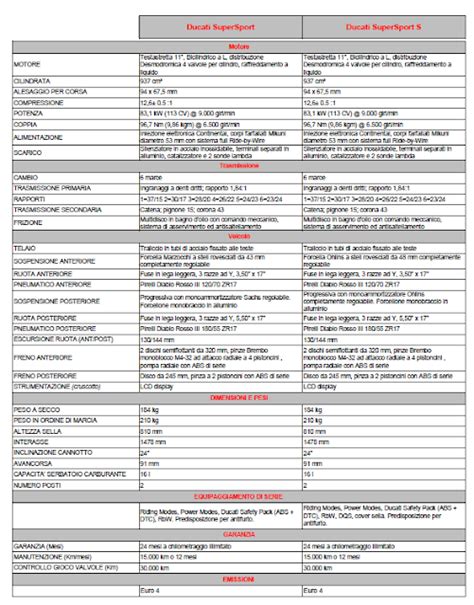 Il Ducatista - Desmo Magazine: Ducati SuperSport - Dati Tecnici