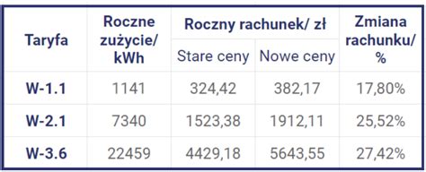 Ile kosztuje 1 m3 i 1 kWh gazu ziemnego ... - Szybka Gotówka