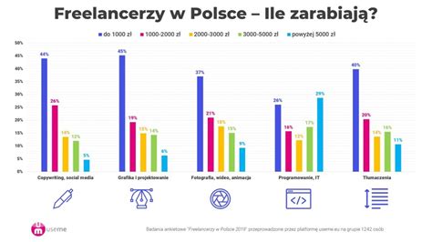 Ile zarabia freelancer w Polsce?