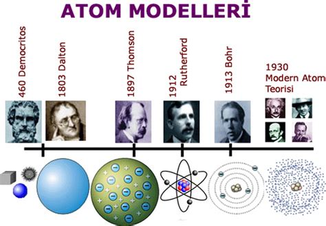 Ilk bilimsel atom modeli