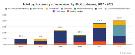 Illicit Addresses and Transaction Volume: A Deeper Dive