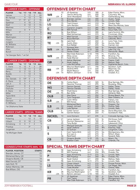 Illini football depth chart. The most respected source for NFL Draft info among NFL Fans, Media, and Scouts, plus accurate, up to date NFL Depth Charts, Practice Squads and Rosters. The most accurate, up to date College Football Depth Charts and Rosters on the net. 