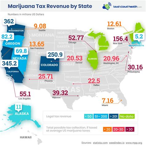 Illinois' marijuana tax revenue is the highest in the country, next to California