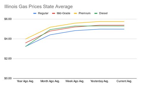 Illinois Propane Prices