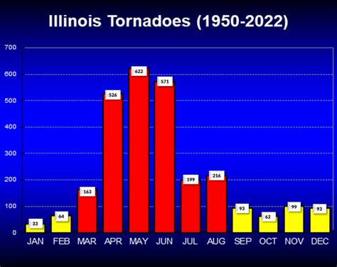 Illinois tornado reports.  These classify each tornado by location, intensity, Tra...