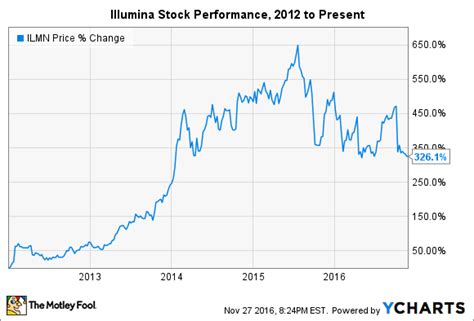 Illumina and S&P 500 Performance During 2007-08 Crisis ILMN stock declined from $87 in August 2008 (its pre-crisis peak) to around $31 in March 2009 (as the markets bottomed out), implying that it ...