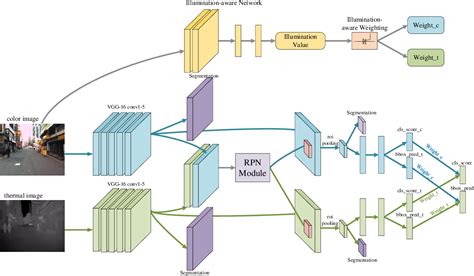 Illumination-aware Faster R-CNN for Robust Multispectral …