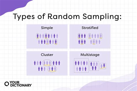 Illustrate random sampling.  Collect unbiased data utilizing these four types of random sam...