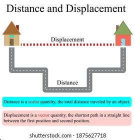 Illustration Physic Difference Between Distance Displacement Stock