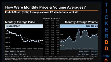 Ilmn news. According to 16 analysts, the average rating for ILMN stock is "Hold." The 12-month stock price forecast is $200.33, which is an increase of 108.74% from the latest price. 