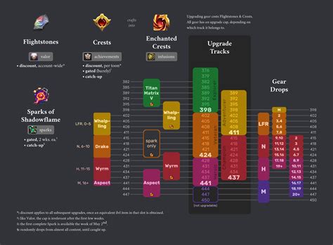 What item level gear do Mythic+ dungeons drop in WoW: Dragonflight? | WoW: Dragonflight Mythic+ season two loot table - Dot Esports. Image via Blizzard Entertainment. World of Warcraft. What.... 