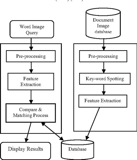 Image Based Retrieval And Keyword Spotting In Documents Springerlink