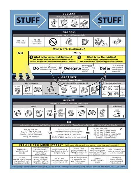 Image result for gtd cheat sheet Getting things done, Workflow
