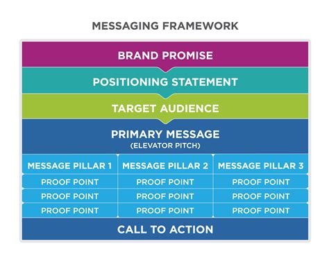 Image result for messaging and positioning template Messages