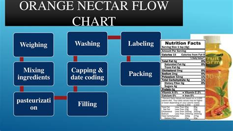 Image result for nectar flow chart Flow chart, Chart, Nectar