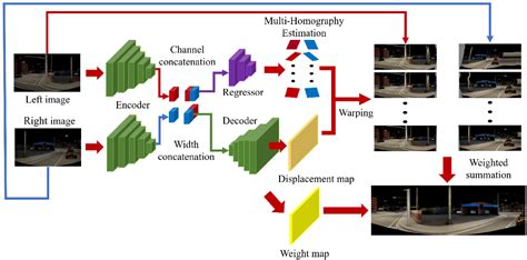 Image stitching via deep homography estimation - ScienceDirect