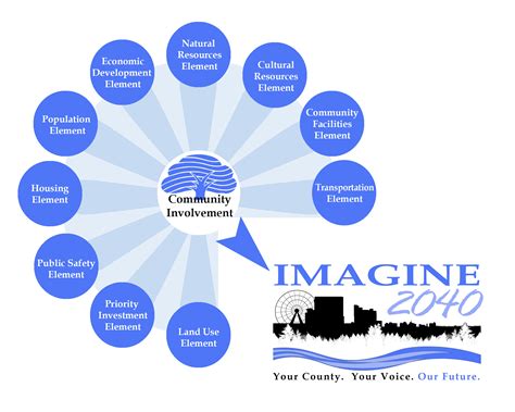 Imagine 2040 - Horry County SC.Gov