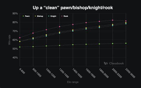 Imbalances • lichess.org