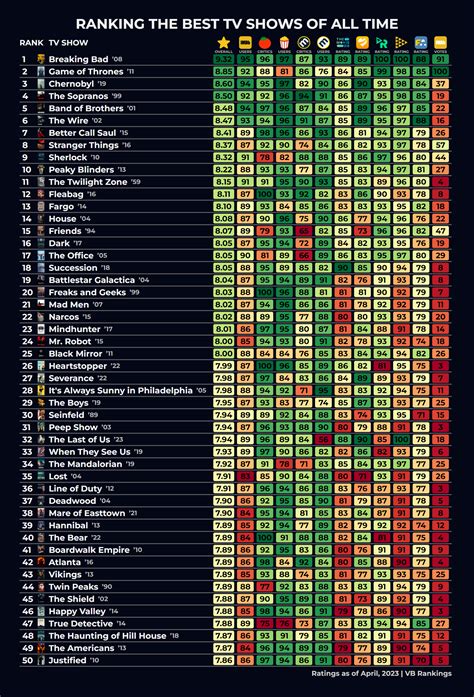 Imdb Rating Guide