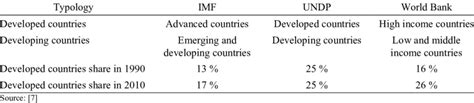 Imf classification of countries. 0 percent in 2024.  The tables contain...