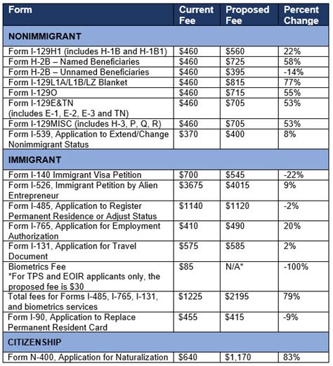 Imigration fees. The filing fee for Form I-485, Application to Register Permanent Residence or Adjust Status, will increase from $1,225 to $1,540. But the USCIS fee increase will disproportionately hit adjustment of status applicants who request employment or travel benefits or who have children applying at the same time. 