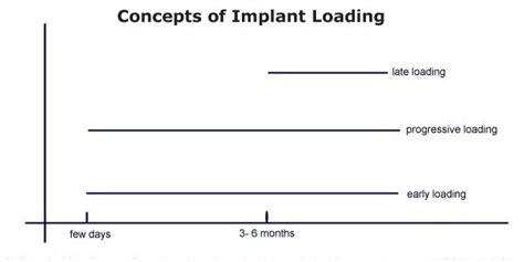 Immediate and Early Loading - SlideShare