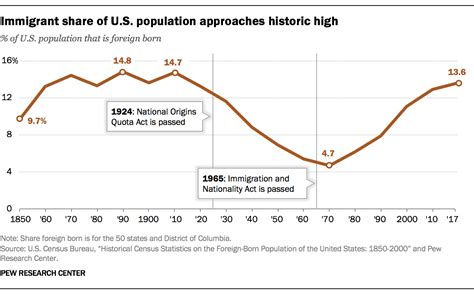 Immigrant share in U.S. nears record high but remains below that …