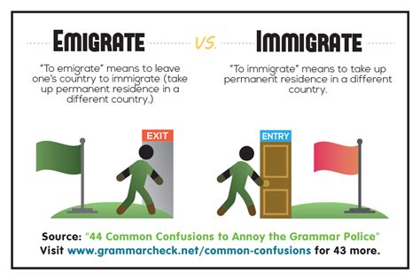 Immigrate vs emigrate. تفاوت migrate و emigrate و immigrate گاهی باعث سردرگمی می‌شوند اما ما می‌خواهیم با یک بار آموزش برای همیشه تفاوت این کلمات را در ذهن بسپارید و فراموش‌شان نکنید. ... کلمات immigrant و immigration حالت اسمی این فعل ... 
