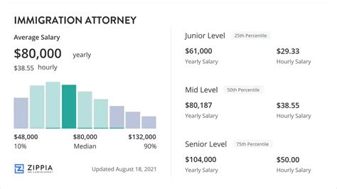 Immigration lawyer salary. How Much Do Immigration Attorney Jobs Pay per Year? $38,500 - $48,499. 2% of jobs. $48,500 - $57,999. 5% of jobs. $58,000 - $67,999. 15% of jobs. $69,500 is the 25th … 