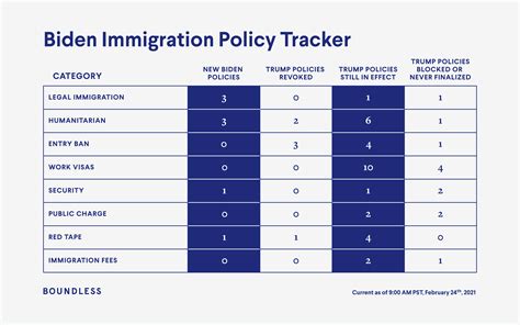 Immigration tracker. 