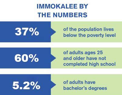 Immokalee Guadalupe Center Why Immokalee Needs Your …