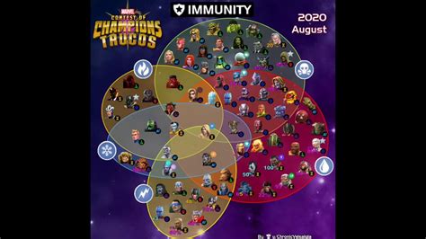 Immunity mcoc. Re-run this path which I never record down during my Act 6 exploration.Domino trinity did most of the job. Energize 2 - Increase the Defender's Combat Rate b... 