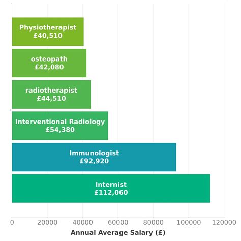 Immunologist Salary in UK - Check-a-Salary Latest Data